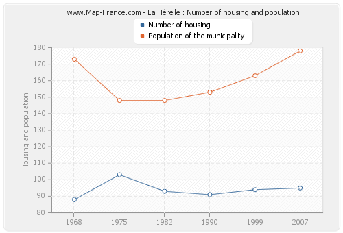 La Hérelle : Number of housing and population